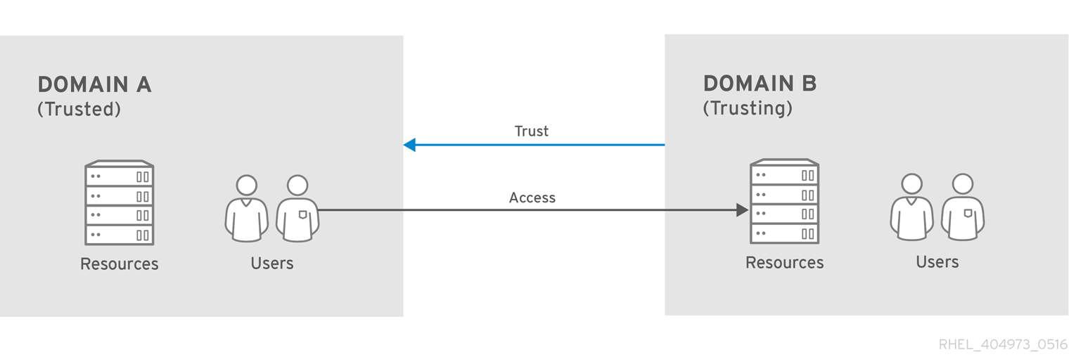 kerberos trust basic