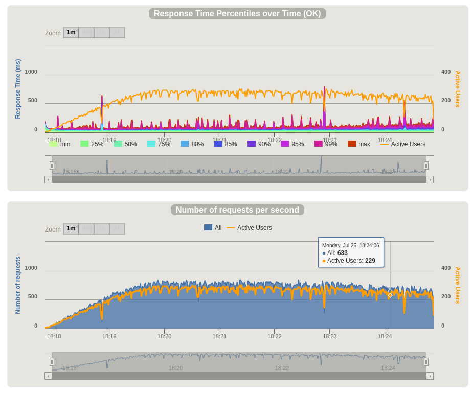 response times and requests per second